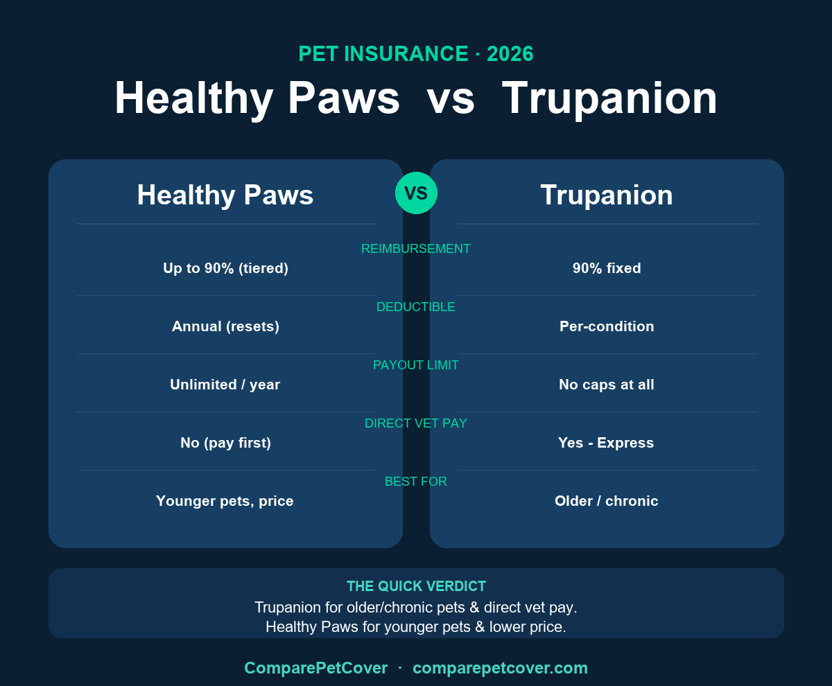 Healthy Paws vs Trupanion 2026 comparison chart: reimbursement, deductible, payout limit, direct vet pay, best for