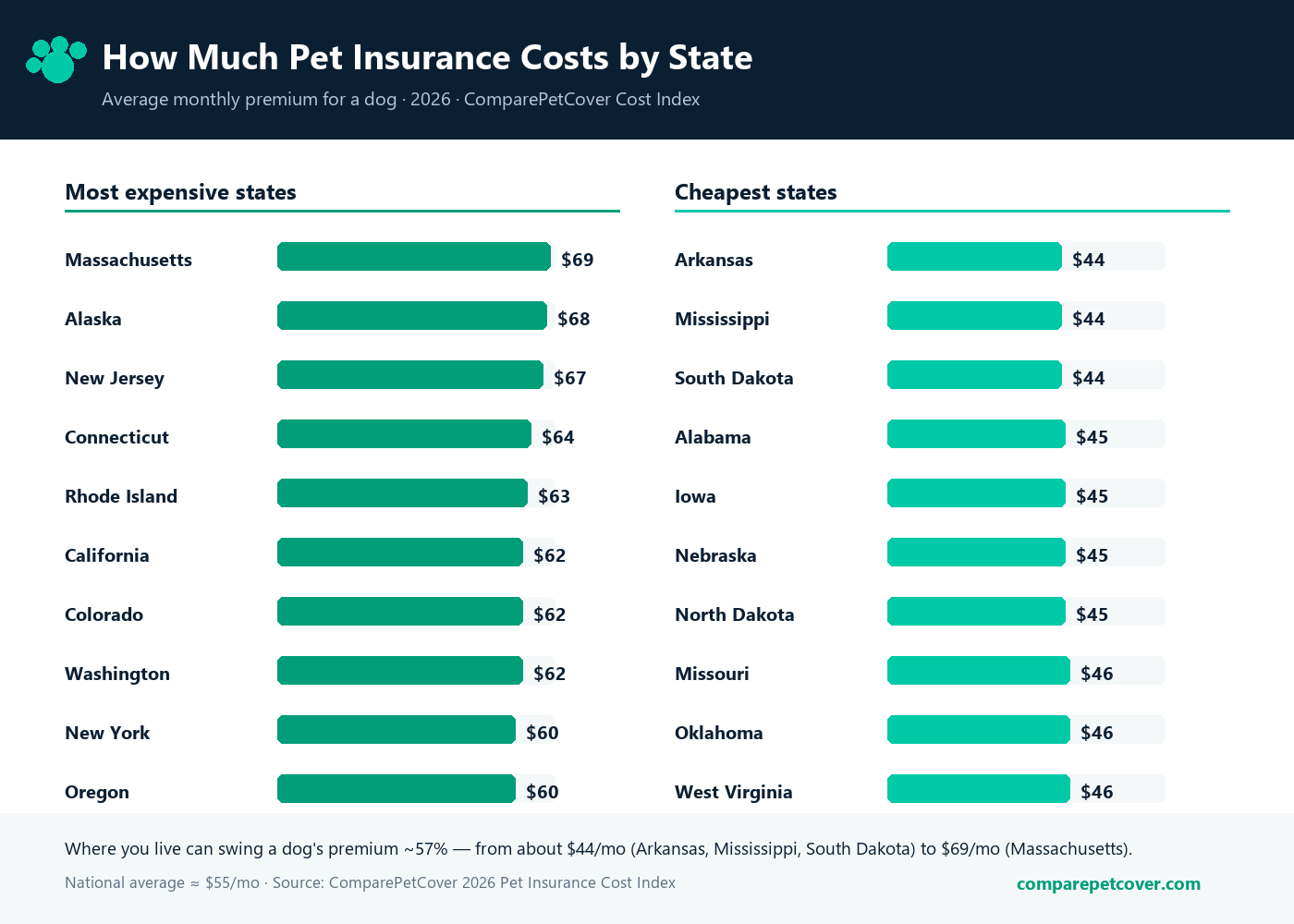 How much pet insurance costs by state in 2026 — the 10 most expensive and 10 cheapest US states for dog premiums, ComparePetCover Cost Index